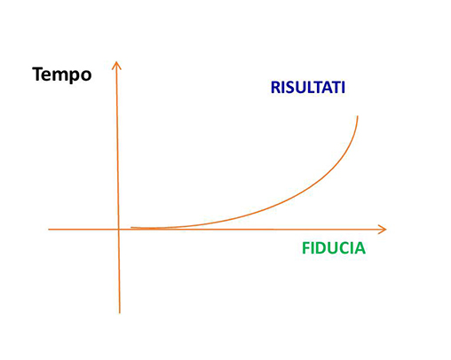 fiducia grafico 2