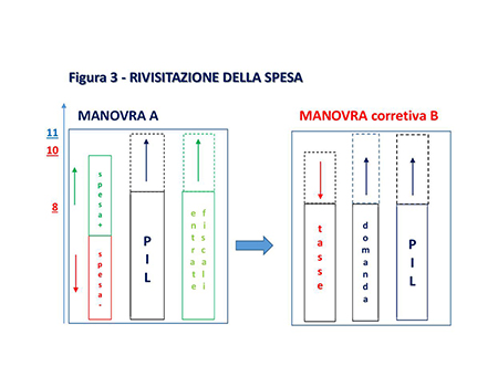 revisione spesa figura 3