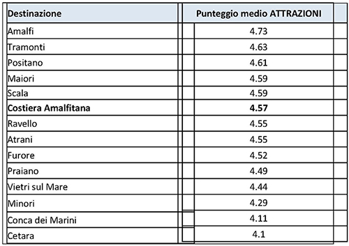 2 attrazioni