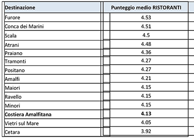 3 ristoranti